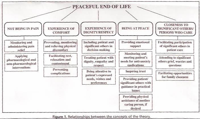 peaceful end of life theory application